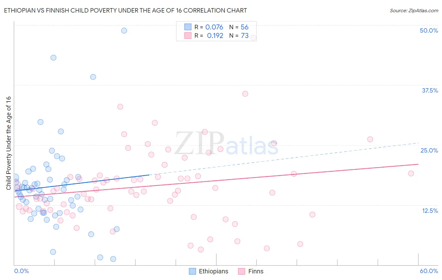 Ethiopian vs Finnish Child Poverty Under the Age of 16