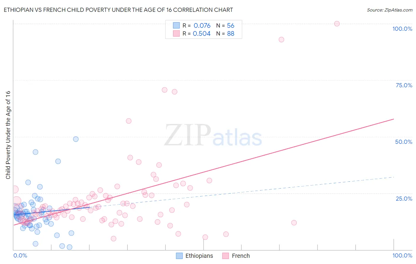 Ethiopian vs French Child Poverty Under the Age of 16