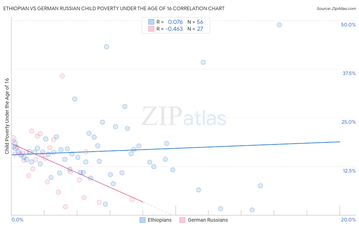 Ethiopian vs German Russian Child Poverty Under the Age of 16