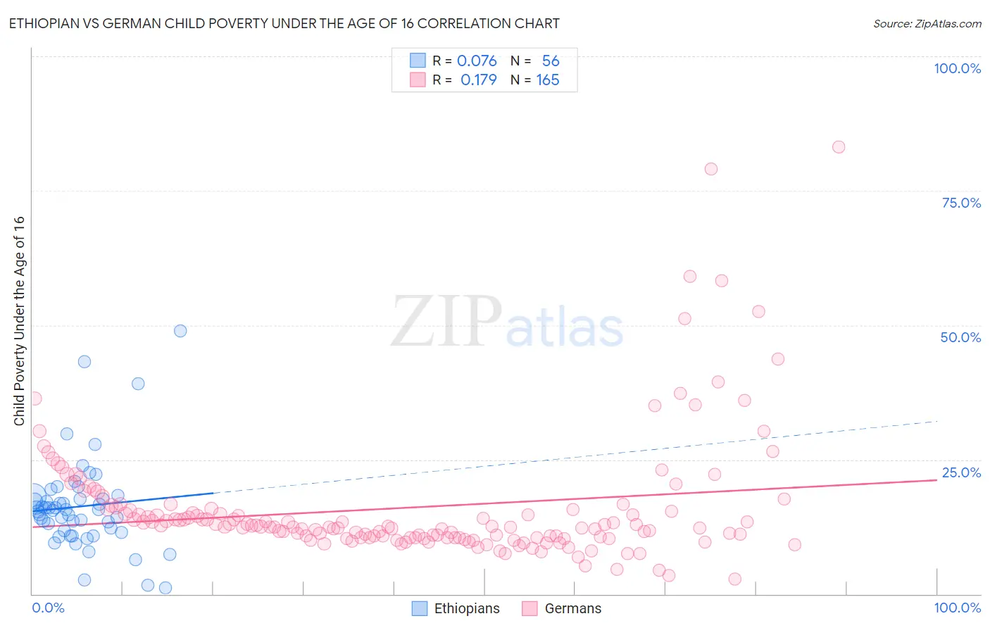 Ethiopian vs German Child Poverty Under the Age of 16