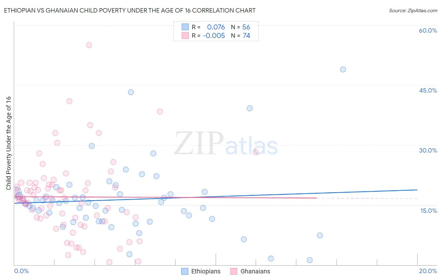 Ethiopian vs Ghanaian Child Poverty Under the Age of 16