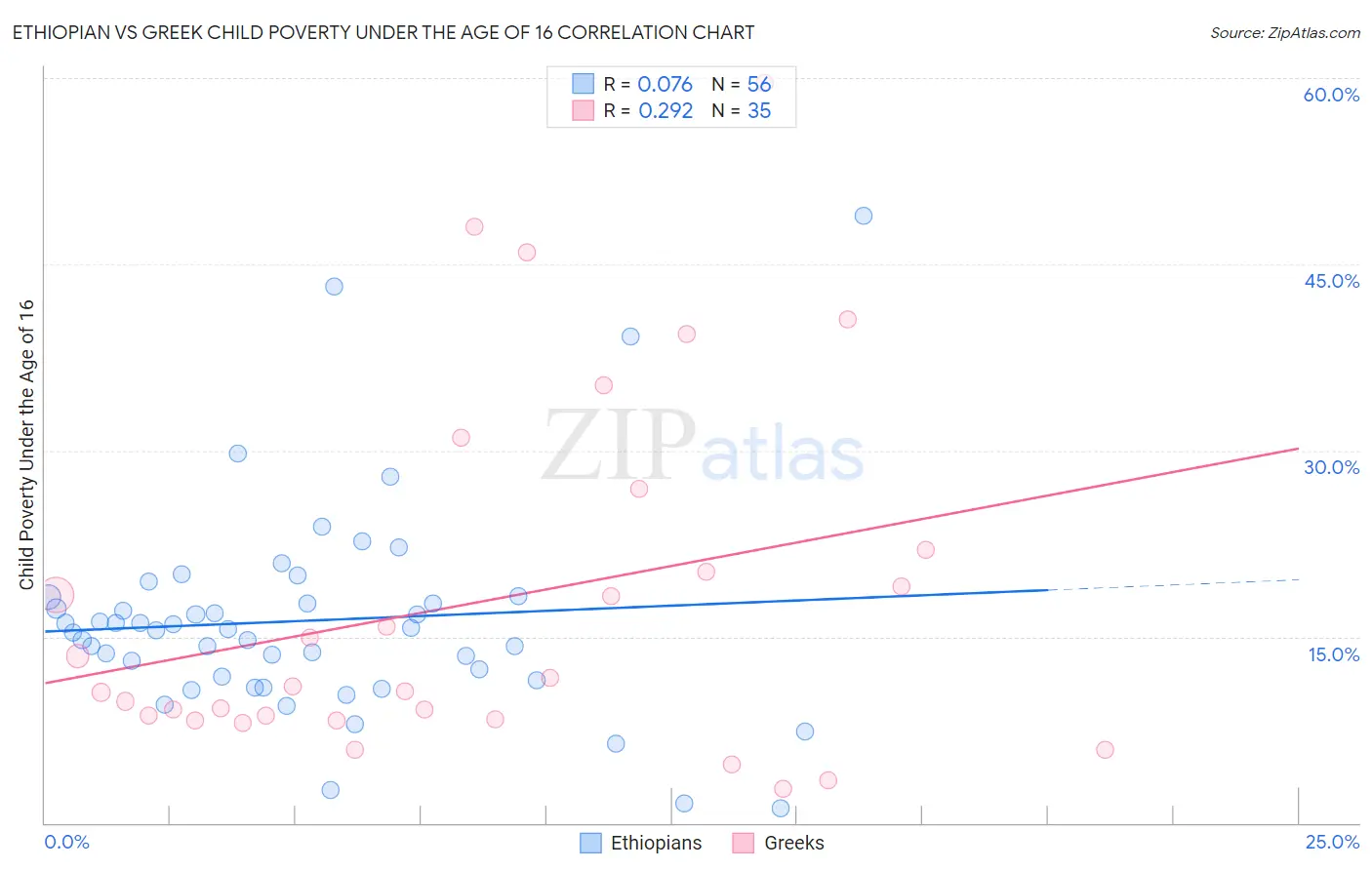 Ethiopian vs Greek Child Poverty Under the Age of 16