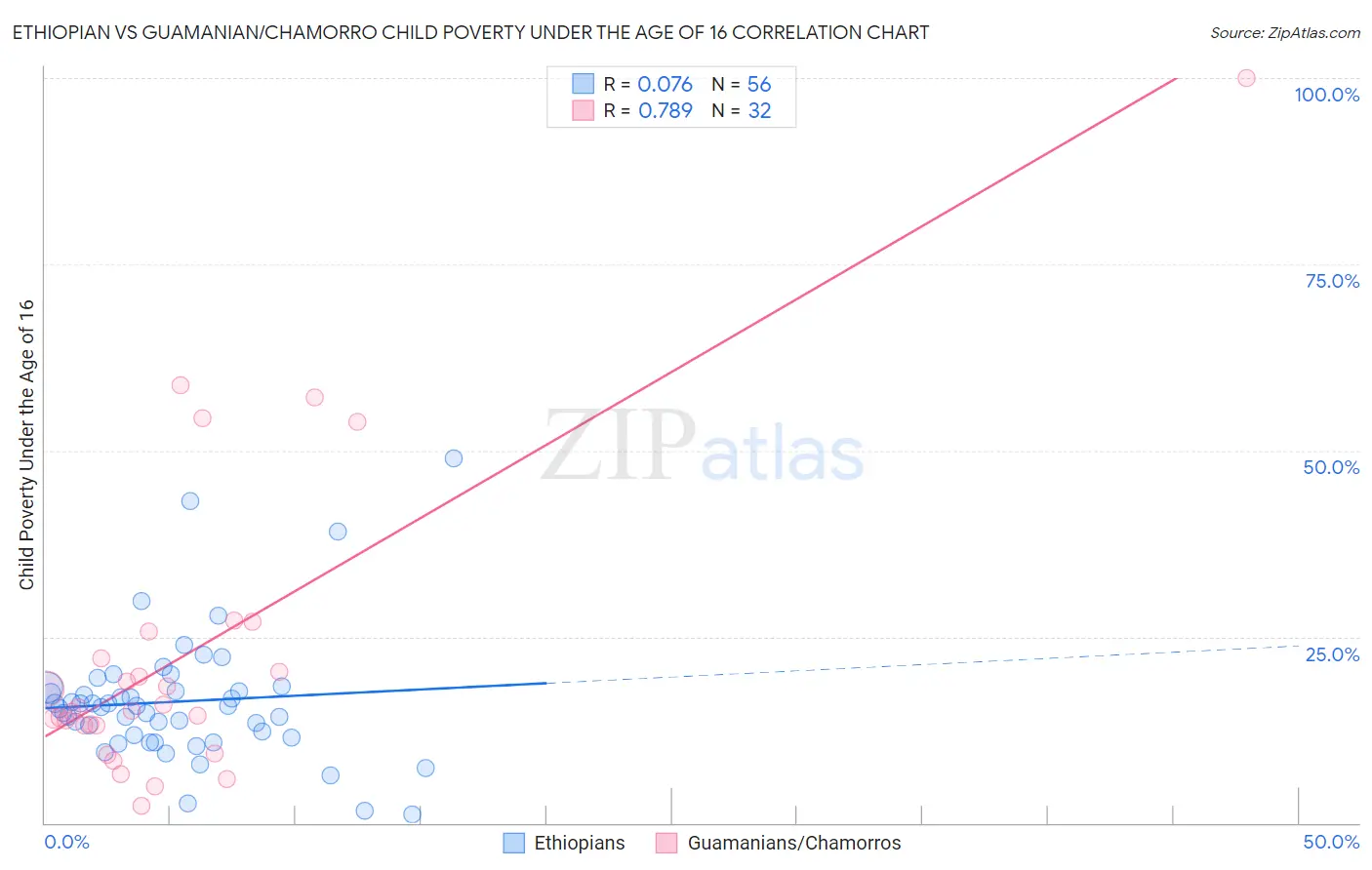 Ethiopian vs Guamanian/Chamorro Child Poverty Under the Age of 16