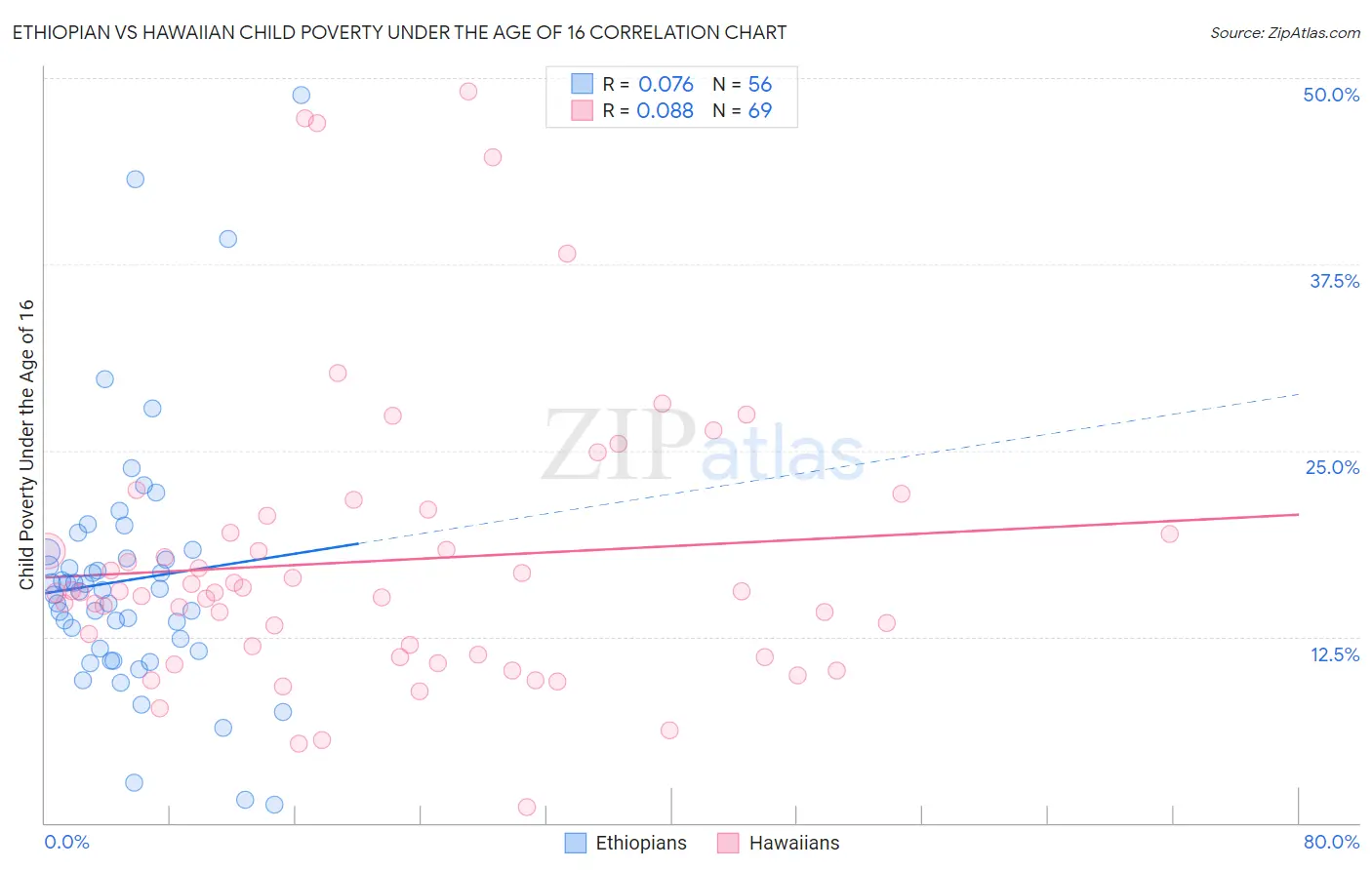 Ethiopian vs Hawaiian Child Poverty Under the Age of 16