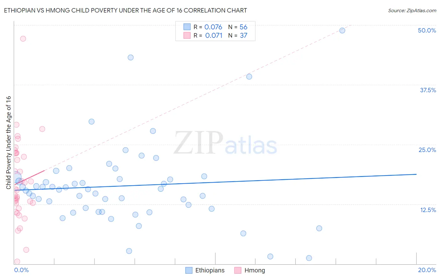 Ethiopian vs Hmong Child Poverty Under the Age of 16