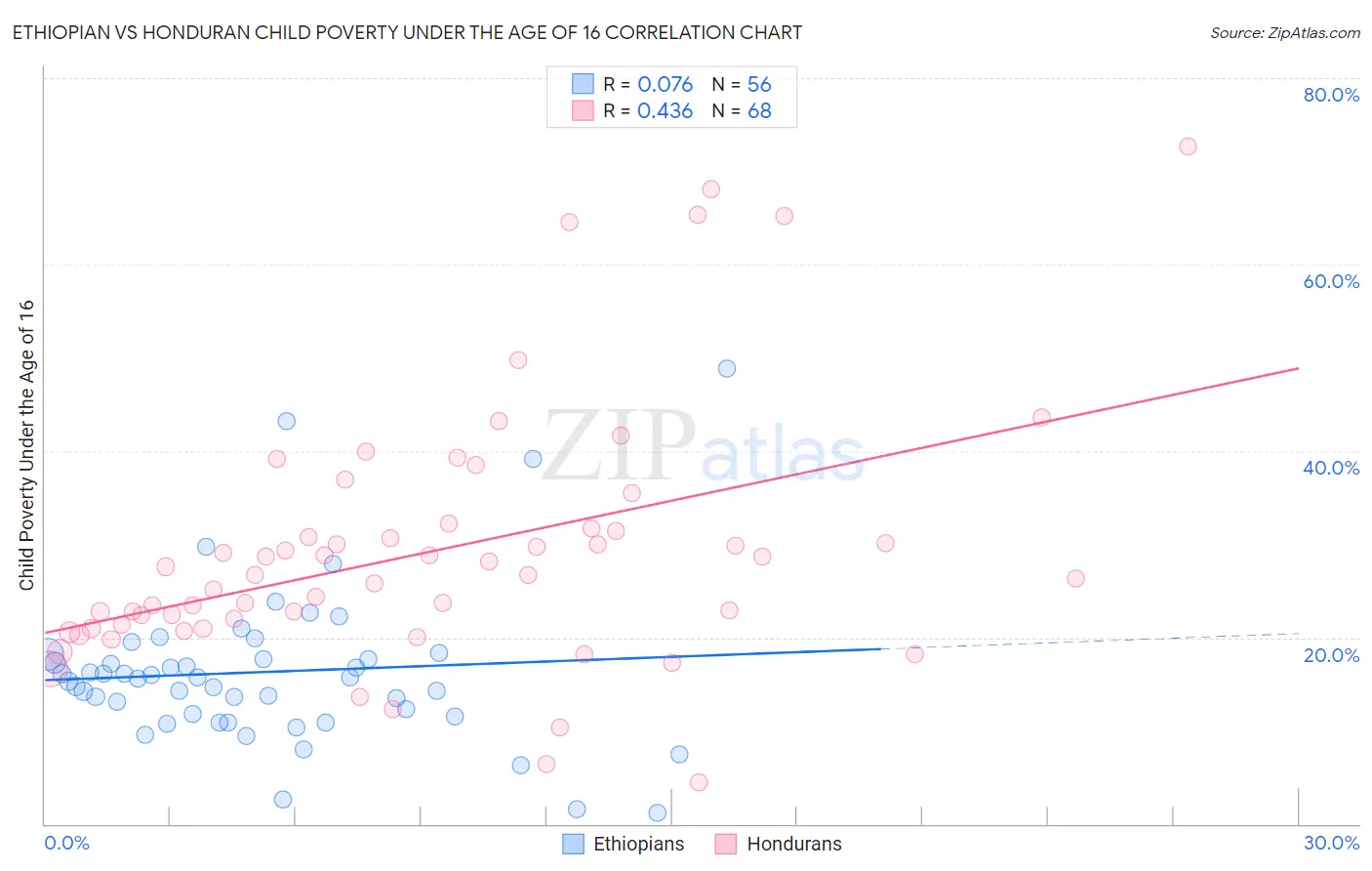 Ethiopian vs Honduran Child Poverty Under the Age of 16