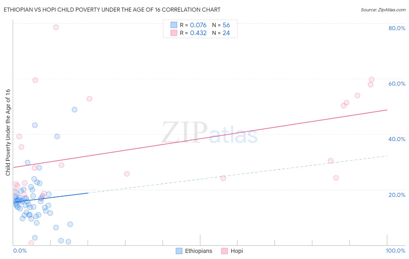 Ethiopian vs Hopi Child Poverty Under the Age of 16