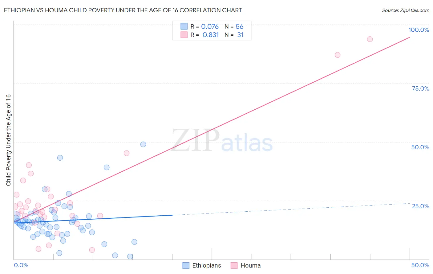 Ethiopian vs Houma Child Poverty Under the Age of 16