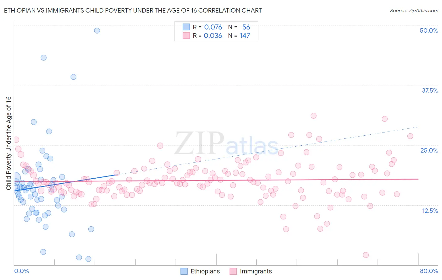 Ethiopian vs Immigrants Child Poverty Under the Age of 16