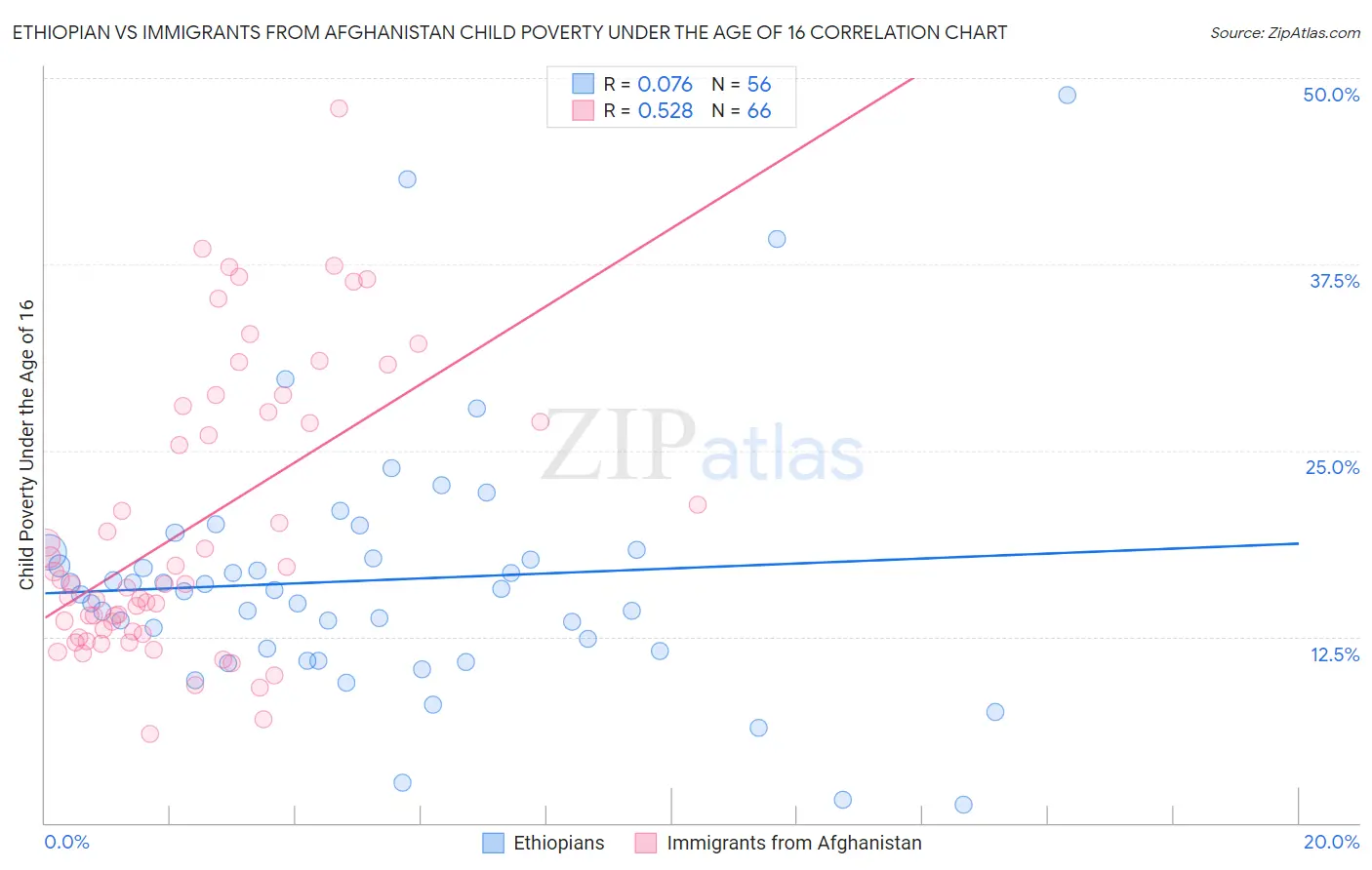 Ethiopian vs Immigrants from Afghanistan Child Poverty Under the Age of 16
