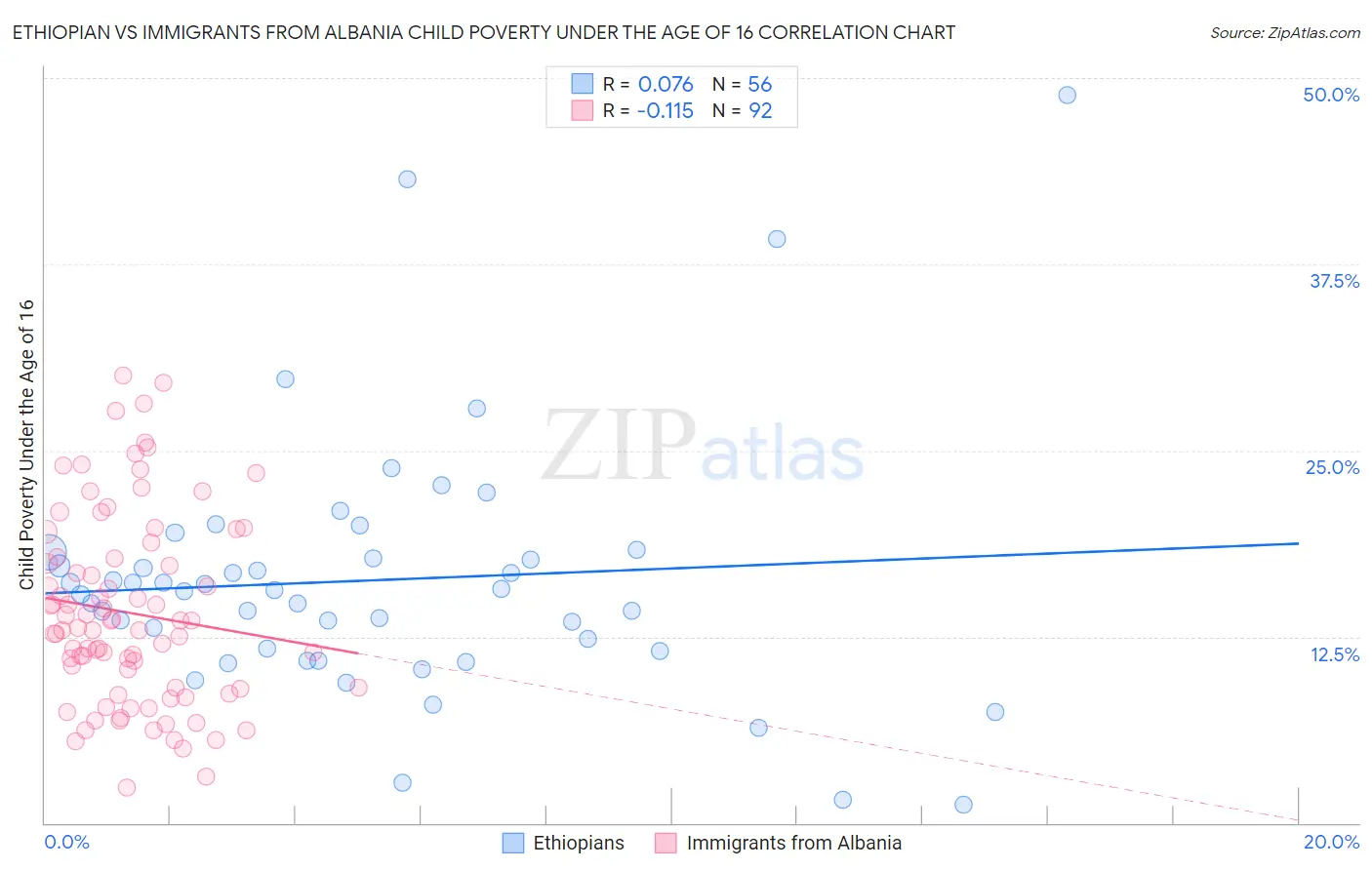 Ethiopian vs Immigrants from Albania Child Poverty Under the Age of 16