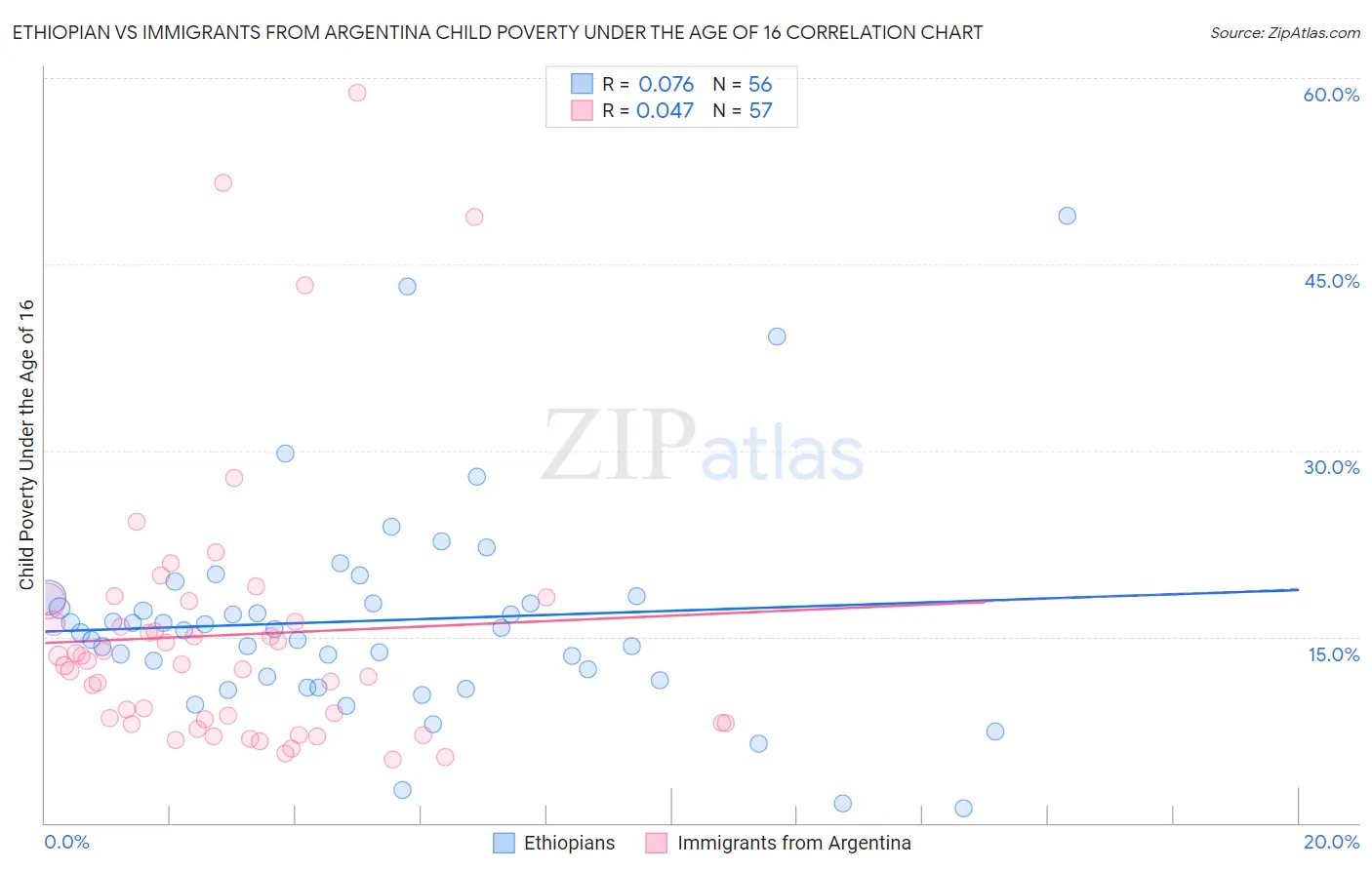 Ethiopian vs Immigrants from Argentina Child Poverty Under the Age of 16