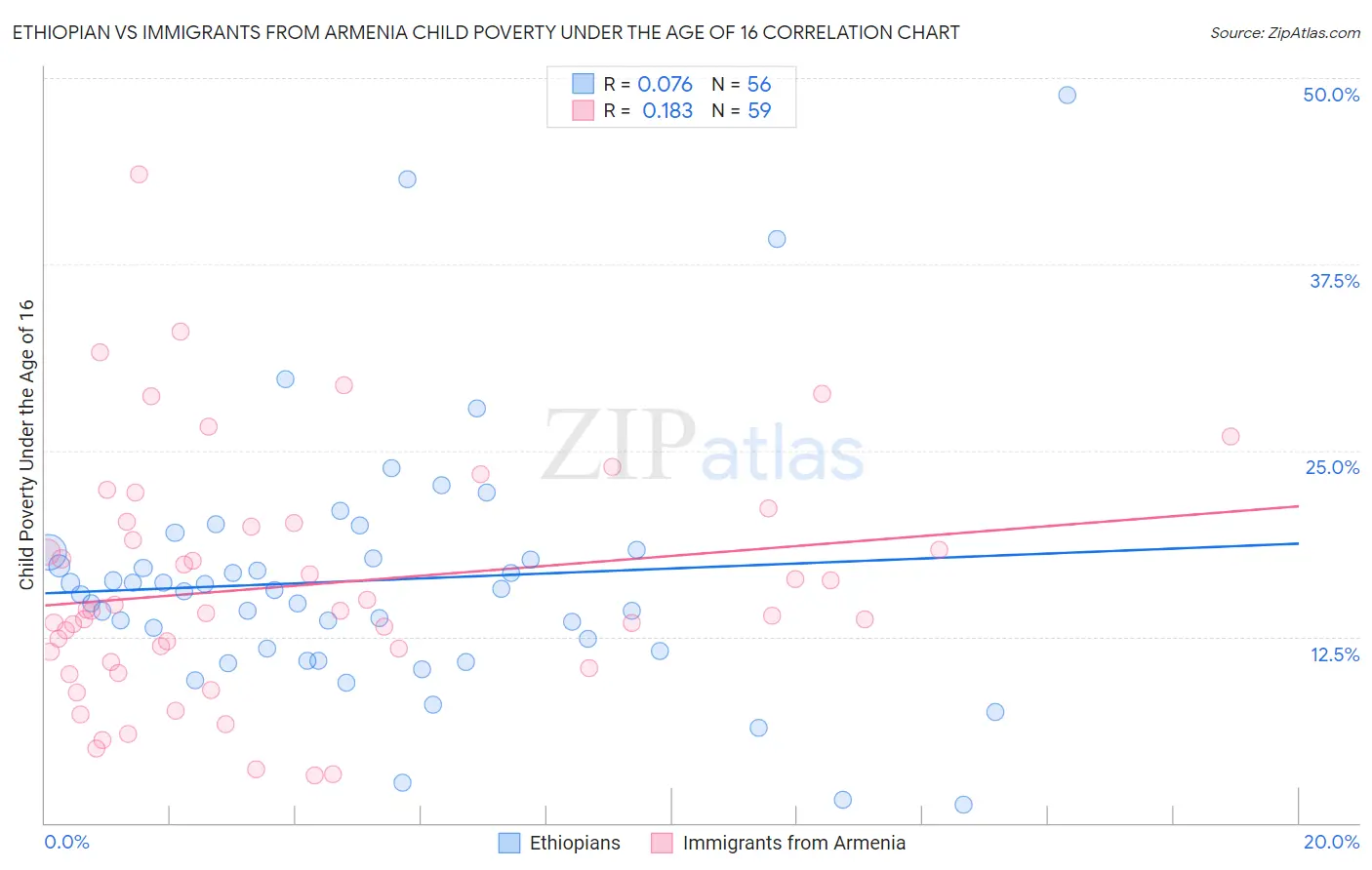 Ethiopian vs Immigrants from Armenia Child Poverty Under the Age of 16