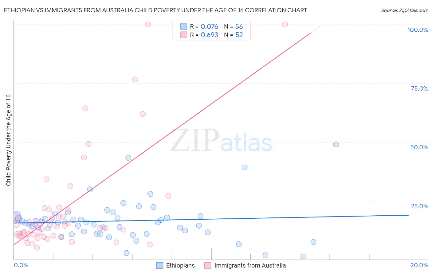 Ethiopian vs Immigrants from Australia Child Poverty Under the Age of 16