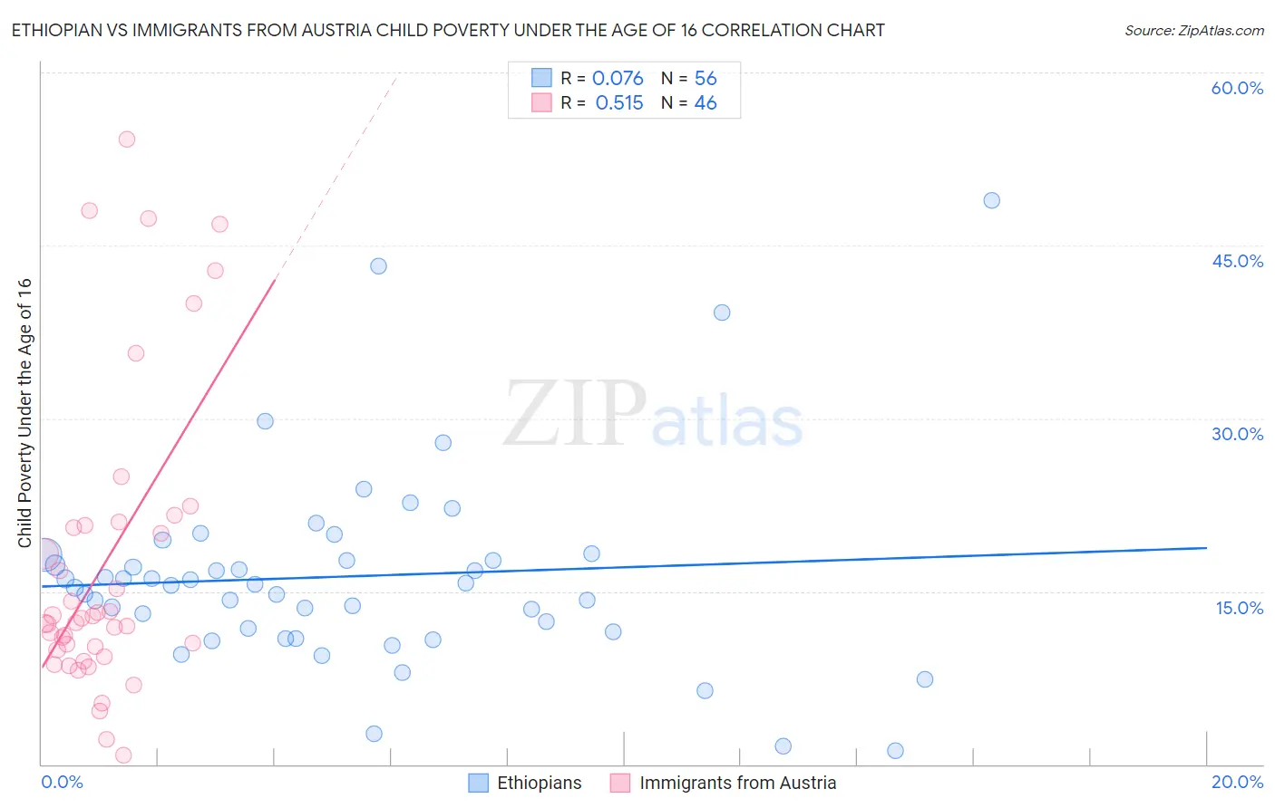 Ethiopian vs Immigrants from Austria Child Poverty Under the Age of 16