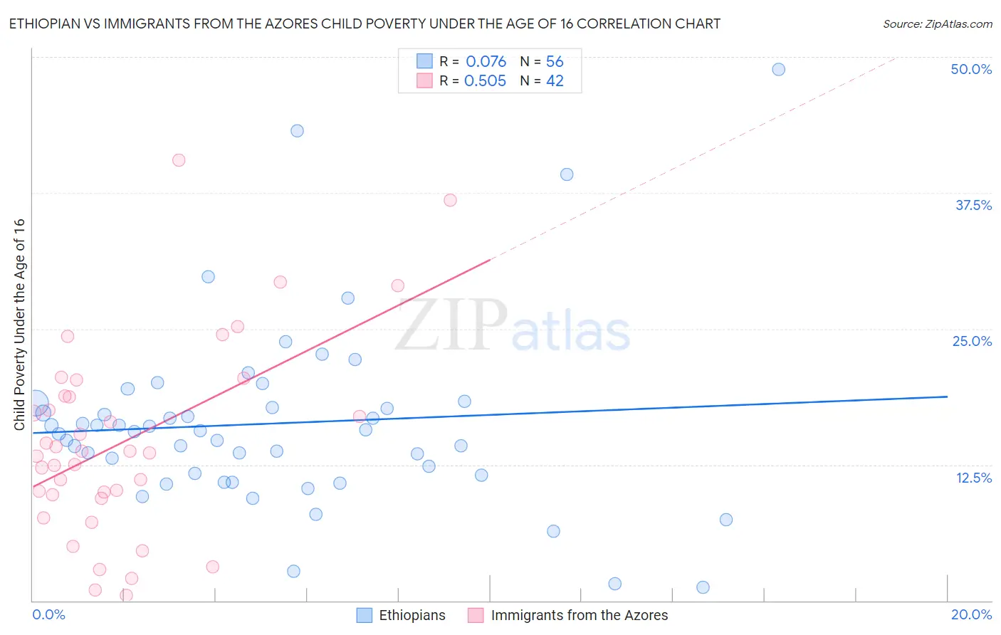 Ethiopian vs Immigrants from the Azores Child Poverty Under the Age of 16