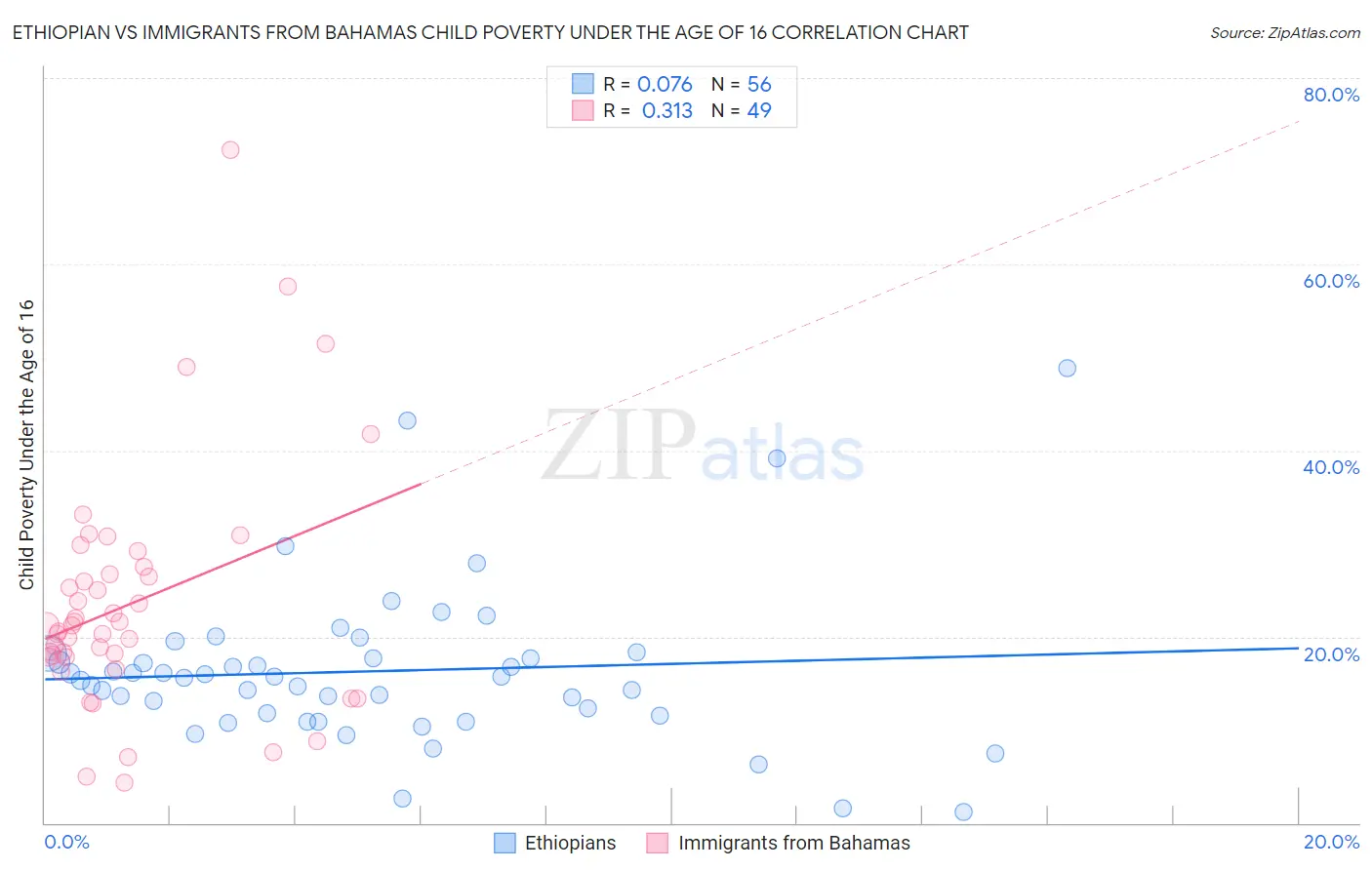 Ethiopian vs Immigrants from Bahamas Child Poverty Under the Age of 16