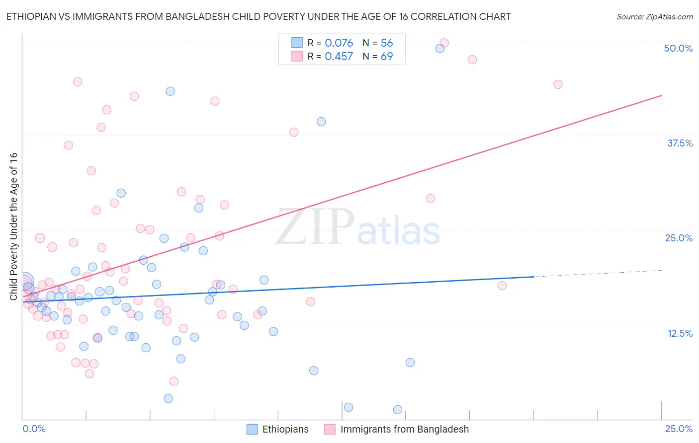 Ethiopian vs Immigrants from Bangladesh Child Poverty Under the Age of 16