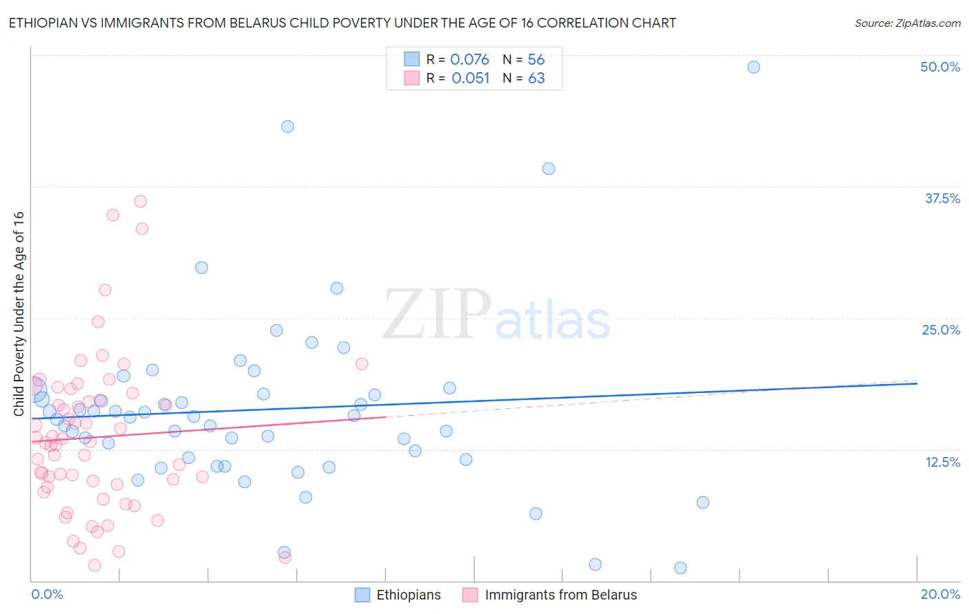 Ethiopian vs Immigrants from Belarus Child Poverty Under the Age of 16