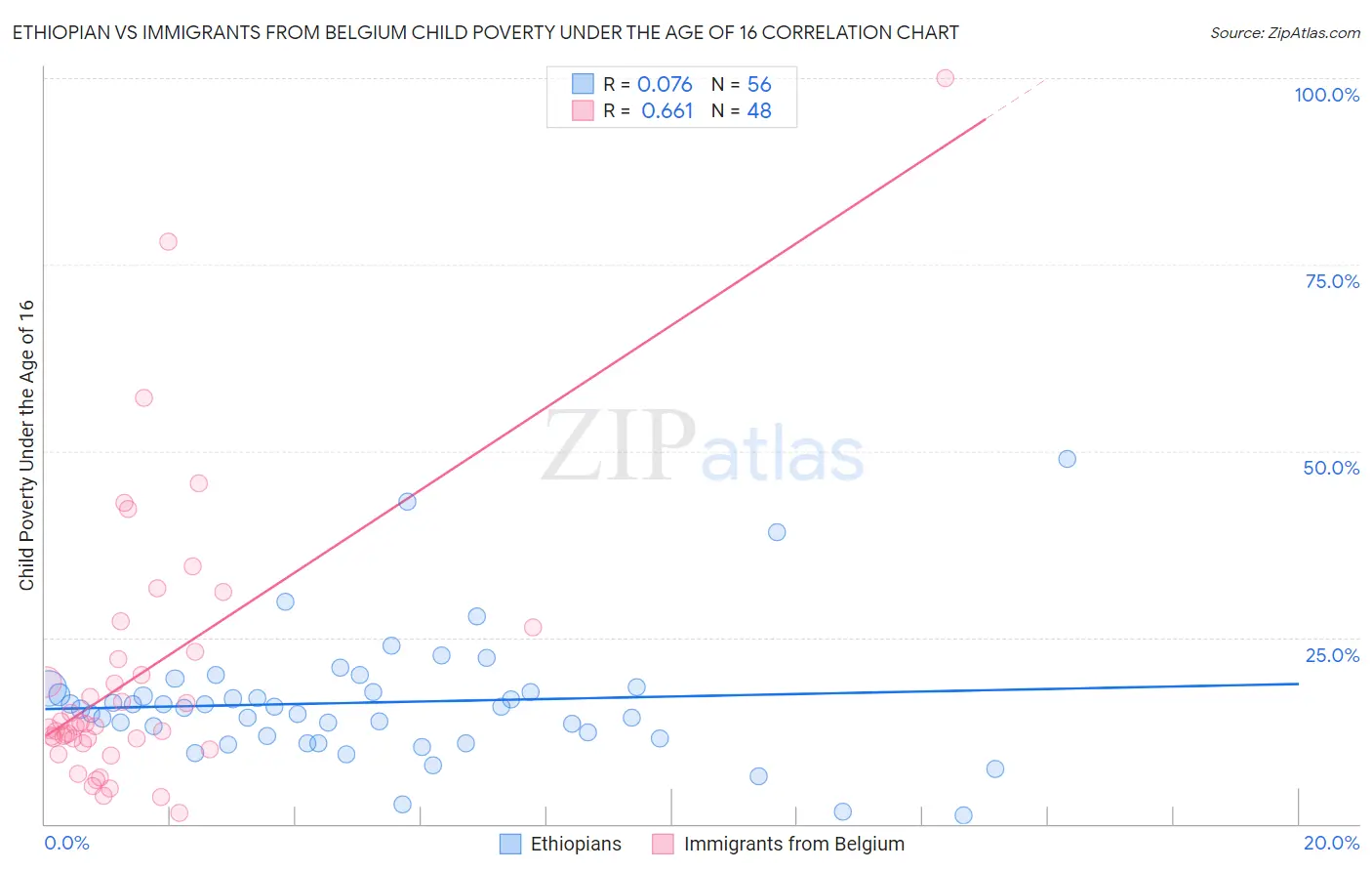 Ethiopian vs Immigrants from Belgium Child Poverty Under the Age of 16