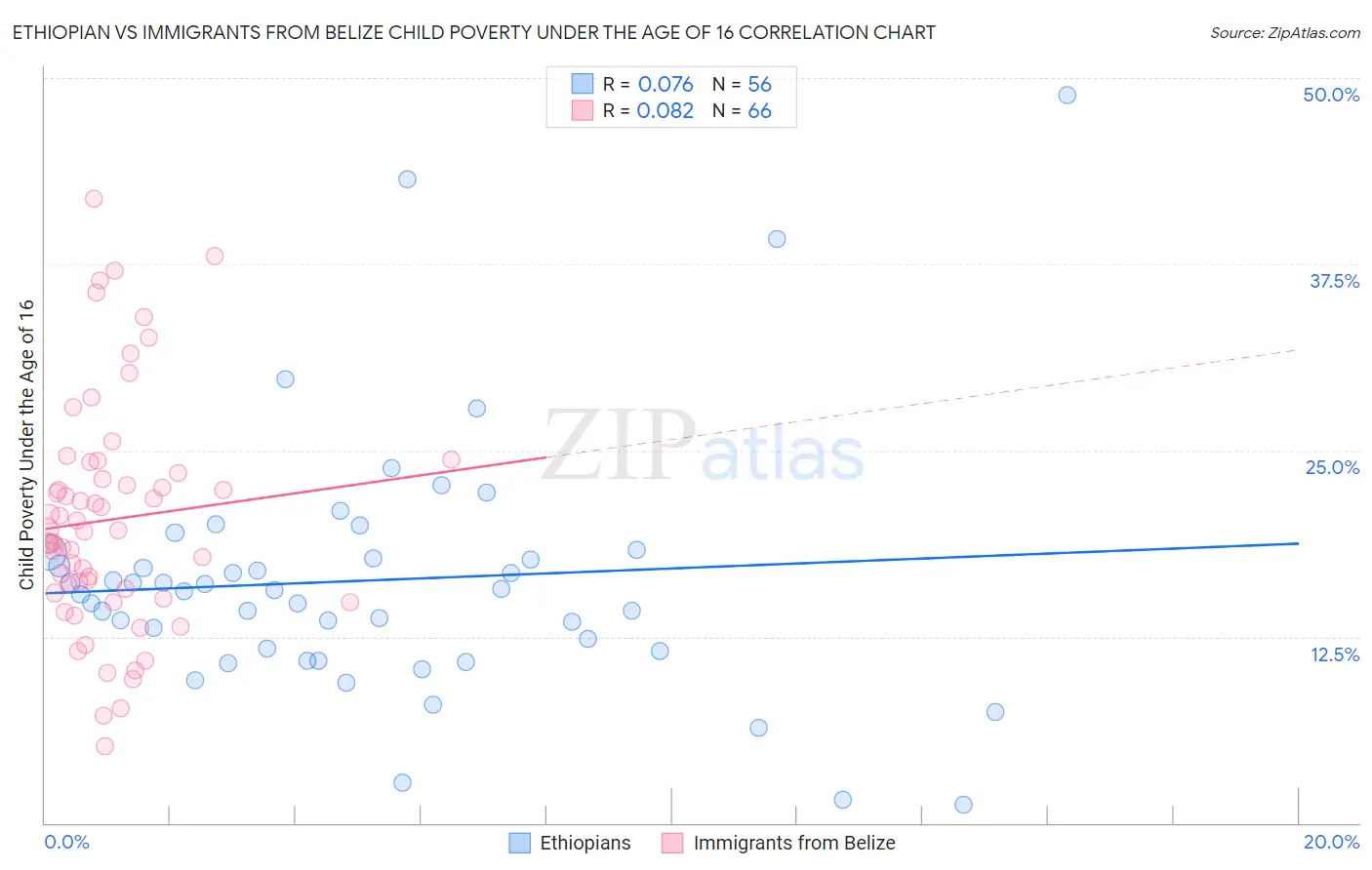 Ethiopian vs Immigrants from Belize Child Poverty Under the Age of 16