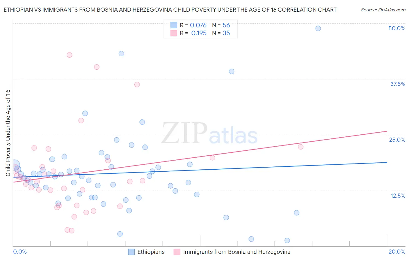 Ethiopian vs Immigrants from Bosnia and Herzegovina Child Poverty Under the Age of 16