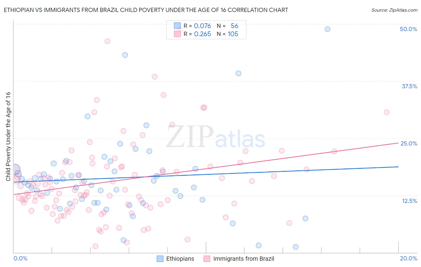 Ethiopian vs Immigrants from Brazil Child Poverty Under the Age of 16