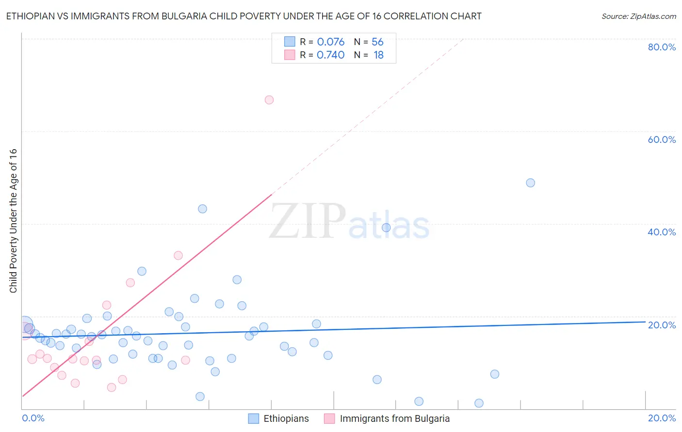 Ethiopian vs Immigrants from Bulgaria Child Poverty Under the Age of 16