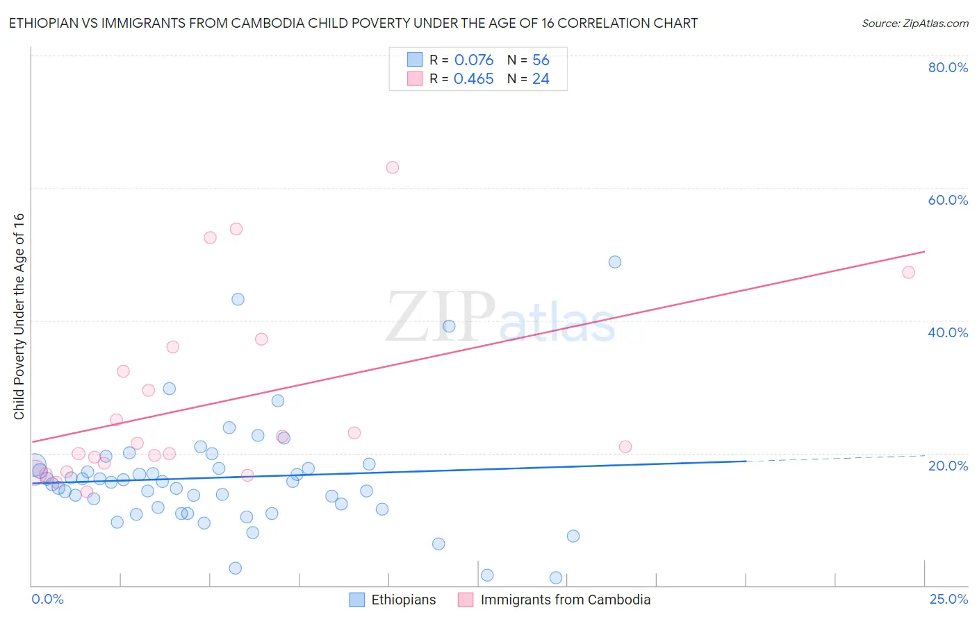Ethiopian vs Immigrants from Cambodia Child Poverty Under the Age of 16