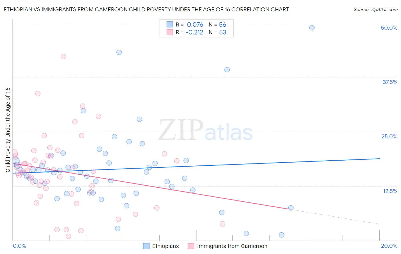 Ethiopian vs Immigrants from Cameroon Child Poverty Under the Age of 16