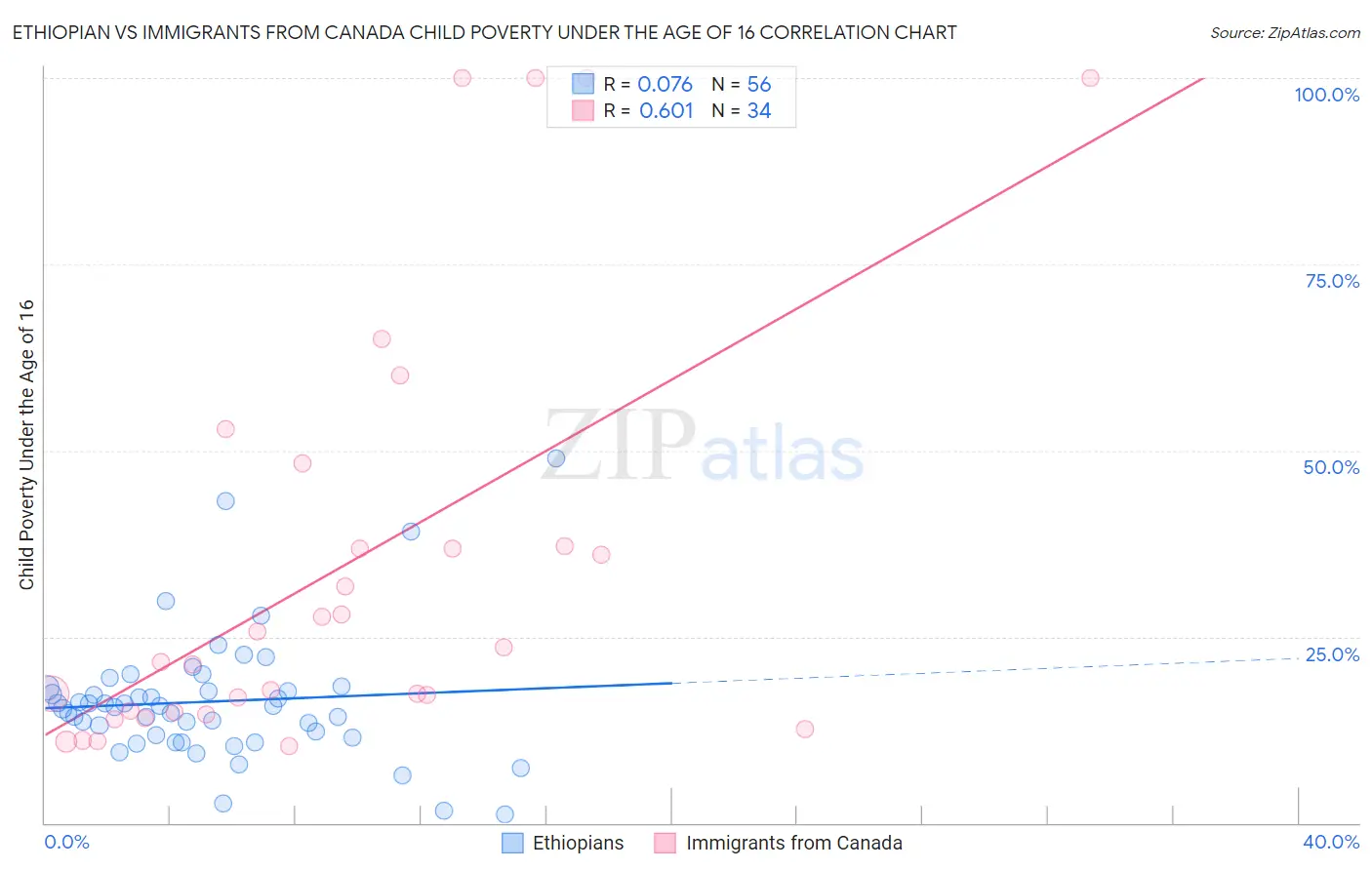 Ethiopian vs Immigrants from Canada Child Poverty Under the Age of 16