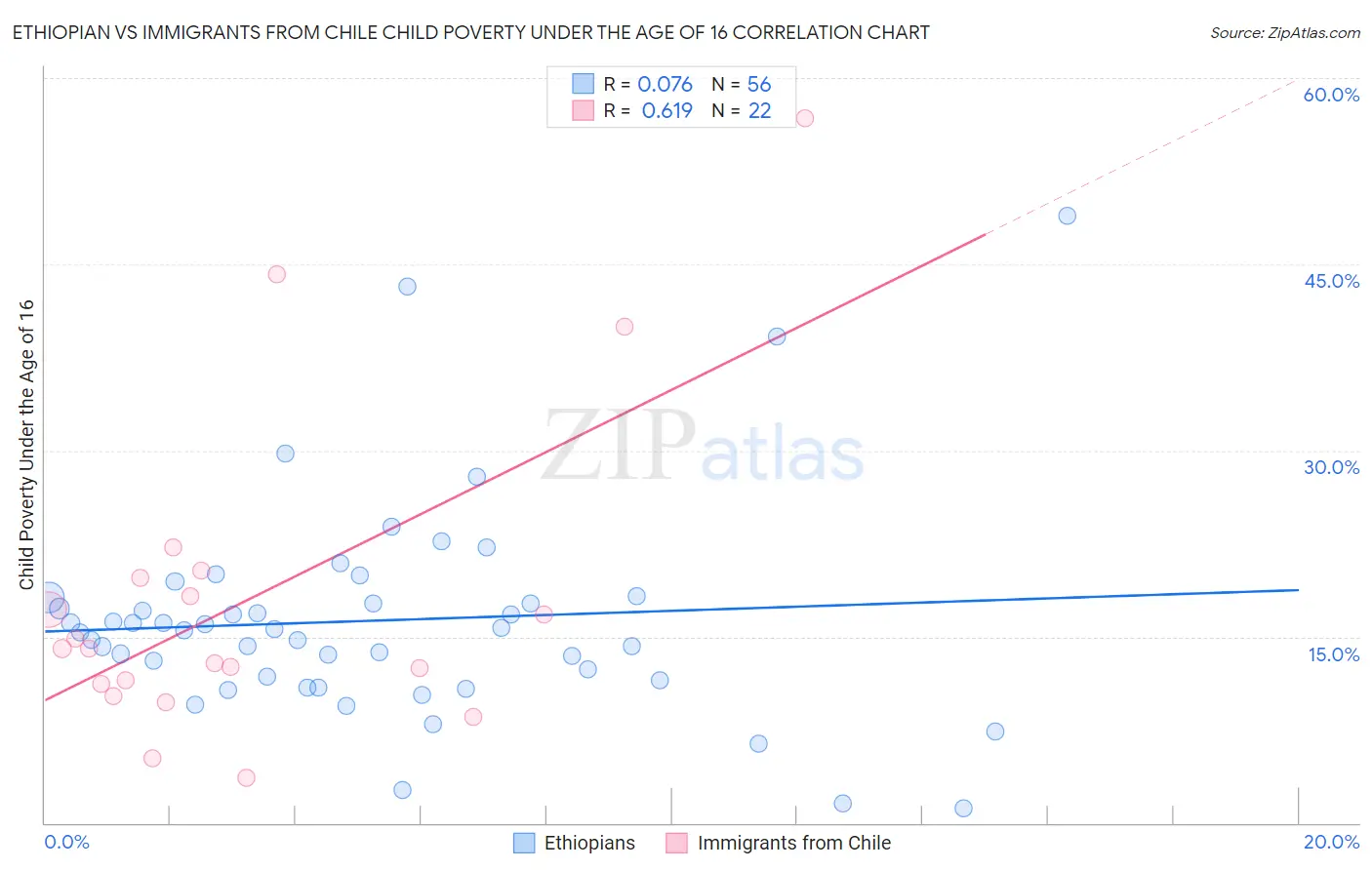 Ethiopian vs Immigrants from Chile Child Poverty Under the Age of 16