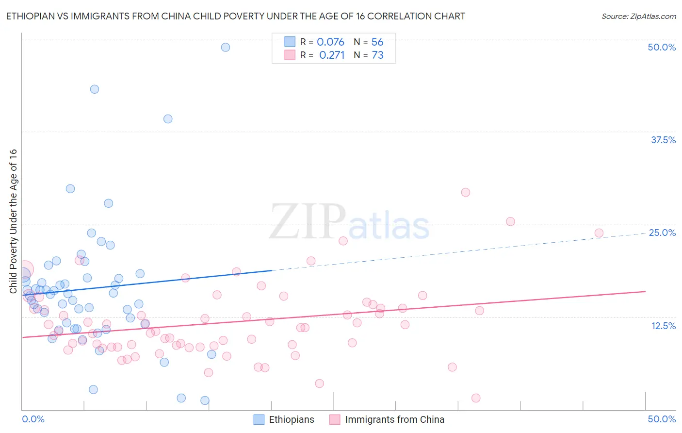 Ethiopian vs Immigrants from China Child Poverty Under the Age of 16