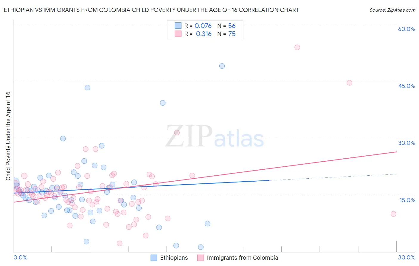 Ethiopian vs Immigrants from Colombia Child Poverty Under the Age of 16
