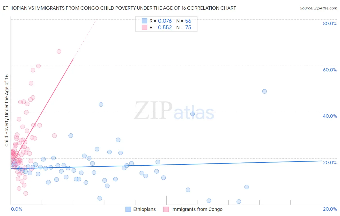 Ethiopian vs Immigrants from Congo Child Poverty Under the Age of 16