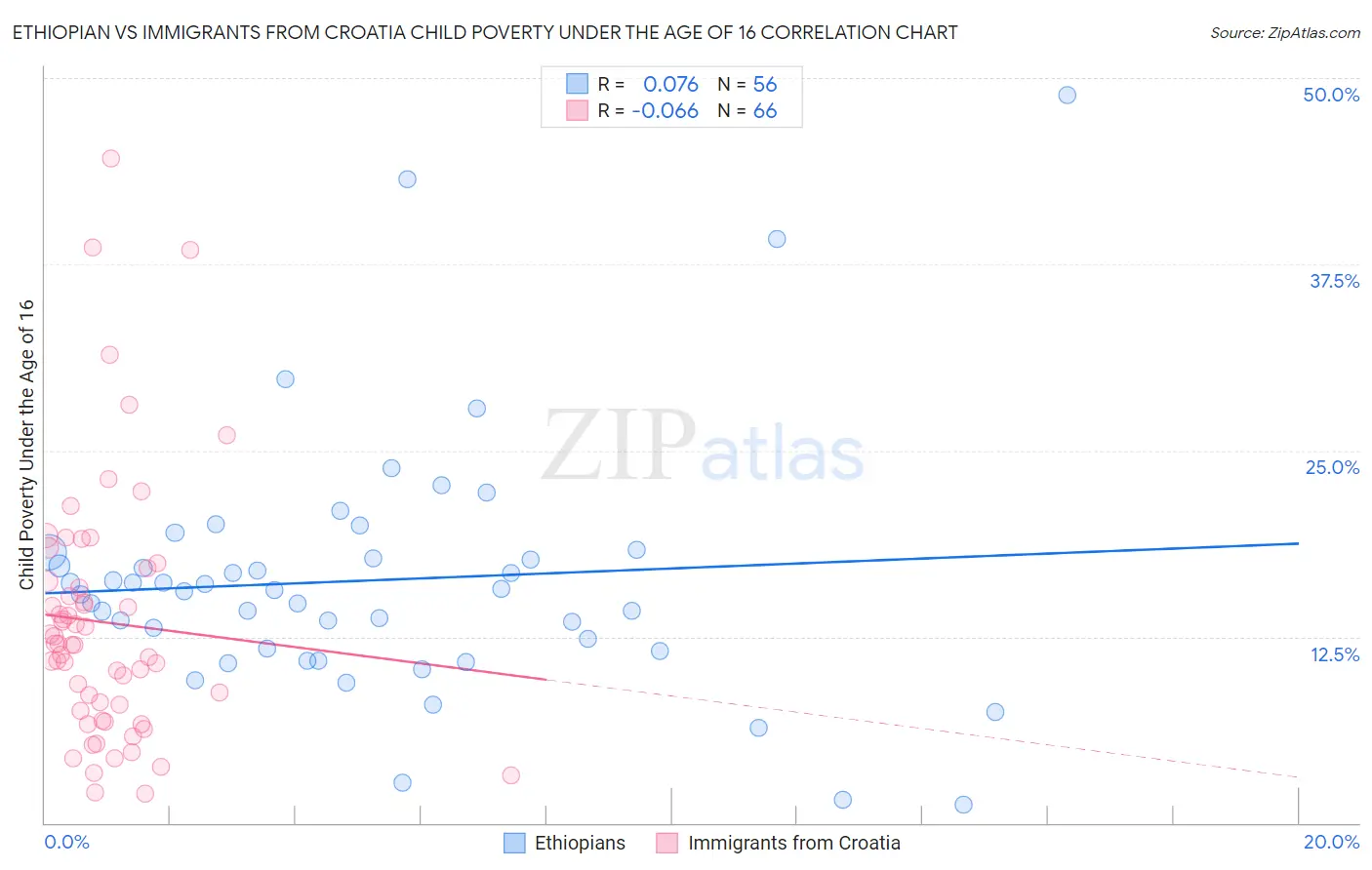 Ethiopian vs Immigrants from Croatia Child Poverty Under the Age of 16