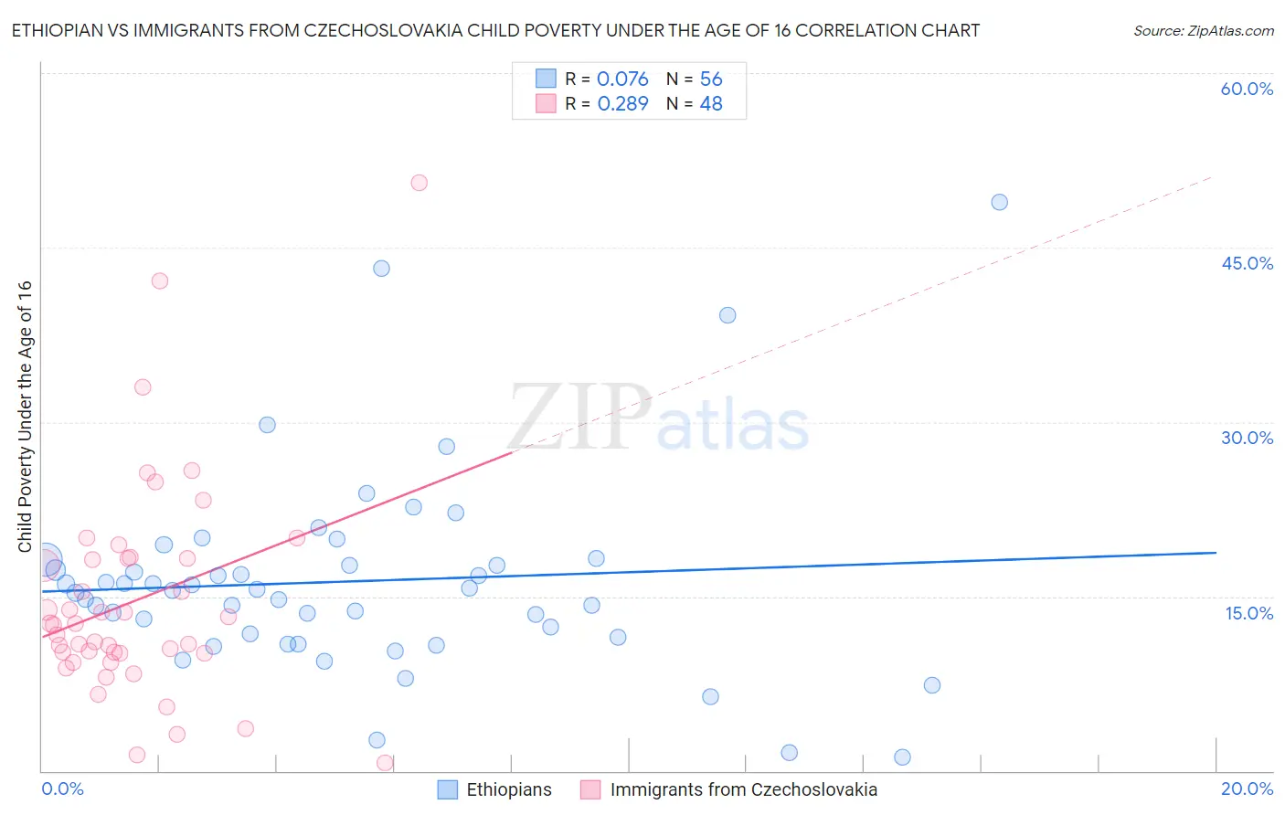 Ethiopian vs Immigrants from Czechoslovakia Child Poverty Under the Age of 16