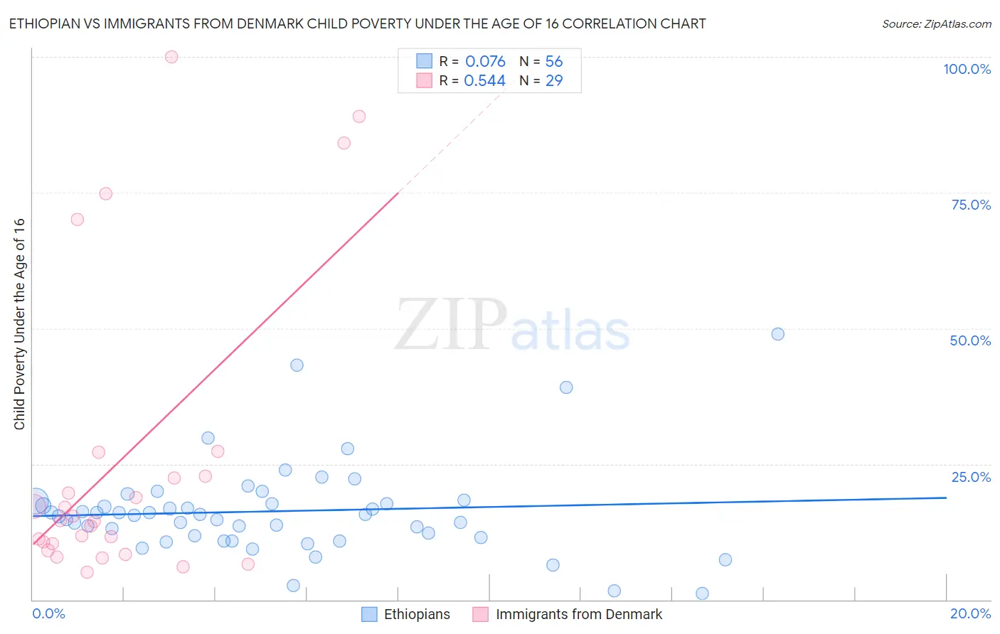 Ethiopian vs Immigrants from Denmark Child Poverty Under the Age of 16