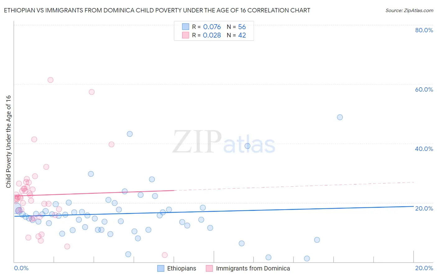 Ethiopian vs Immigrants from Dominica Child Poverty Under the Age of 16