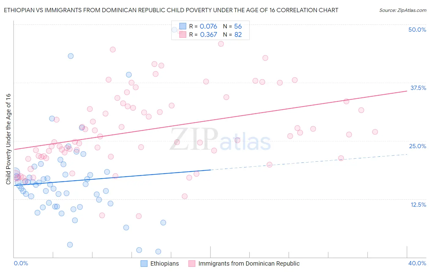 Ethiopian vs Immigrants from Dominican Republic Child Poverty Under the Age of 16