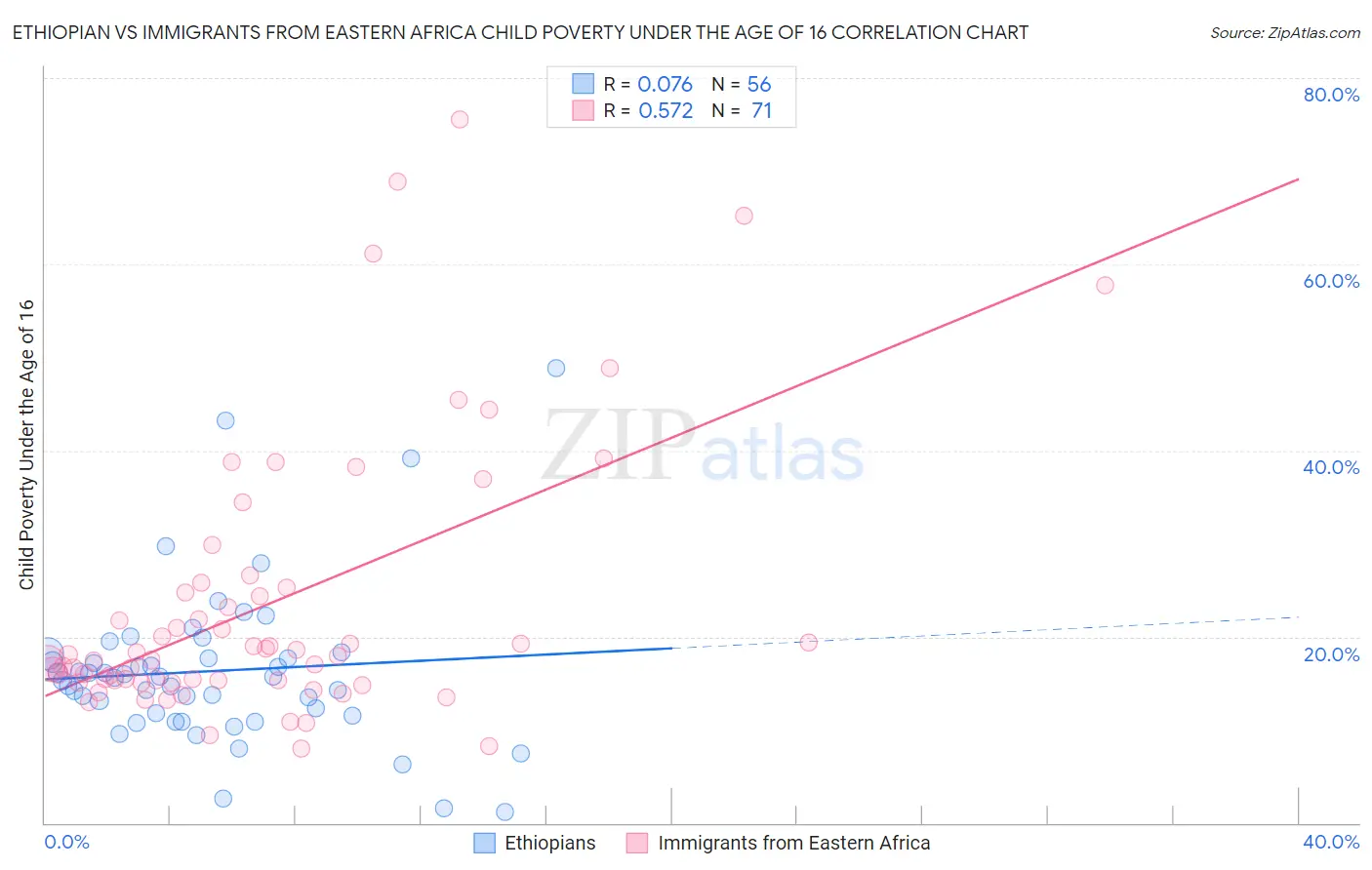 Ethiopian vs Immigrants from Eastern Africa Child Poverty Under the Age of 16