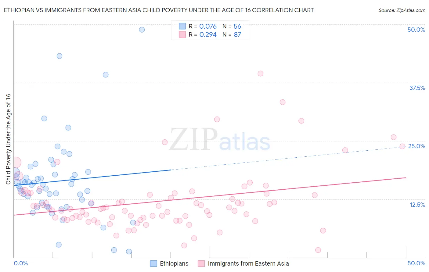 Ethiopian vs Immigrants from Eastern Asia Child Poverty Under the Age of 16