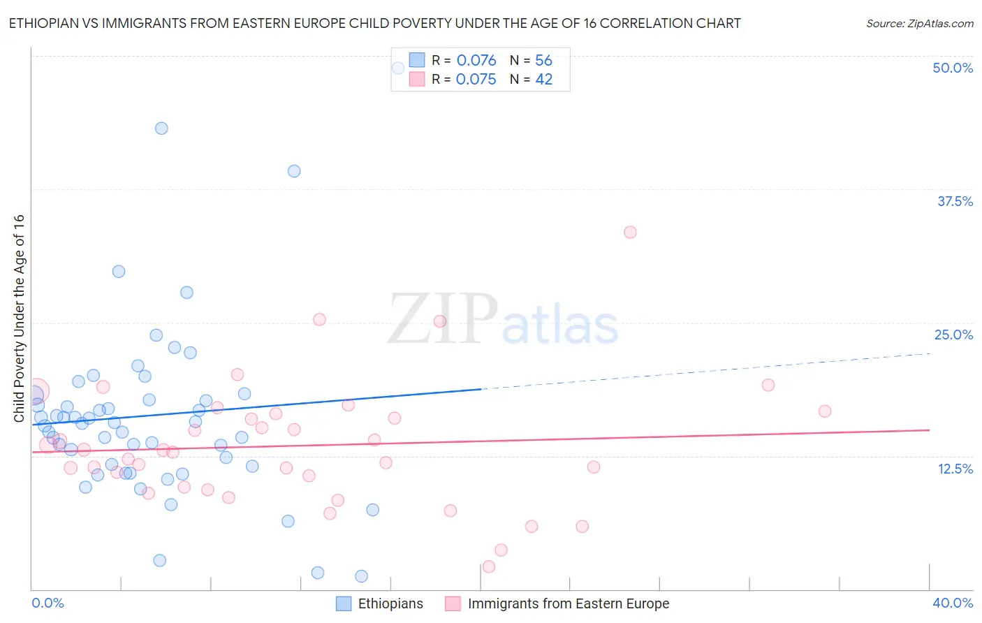 Ethiopian vs Immigrants from Eastern Europe Child Poverty Under the Age of 16