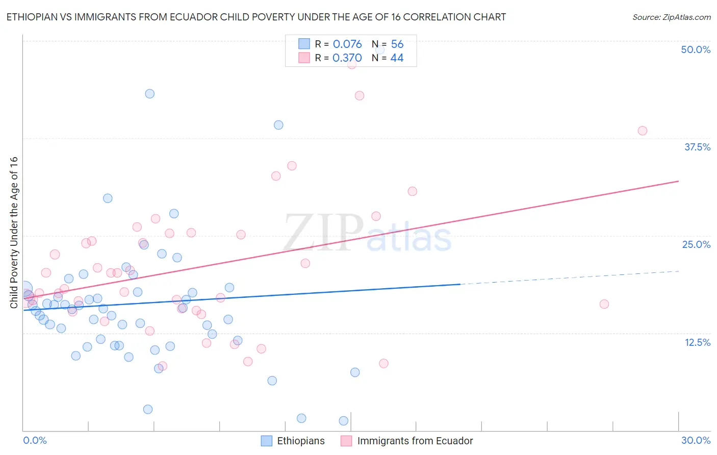 Ethiopian vs Immigrants from Ecuador Child Poverty Under the Age of 16
