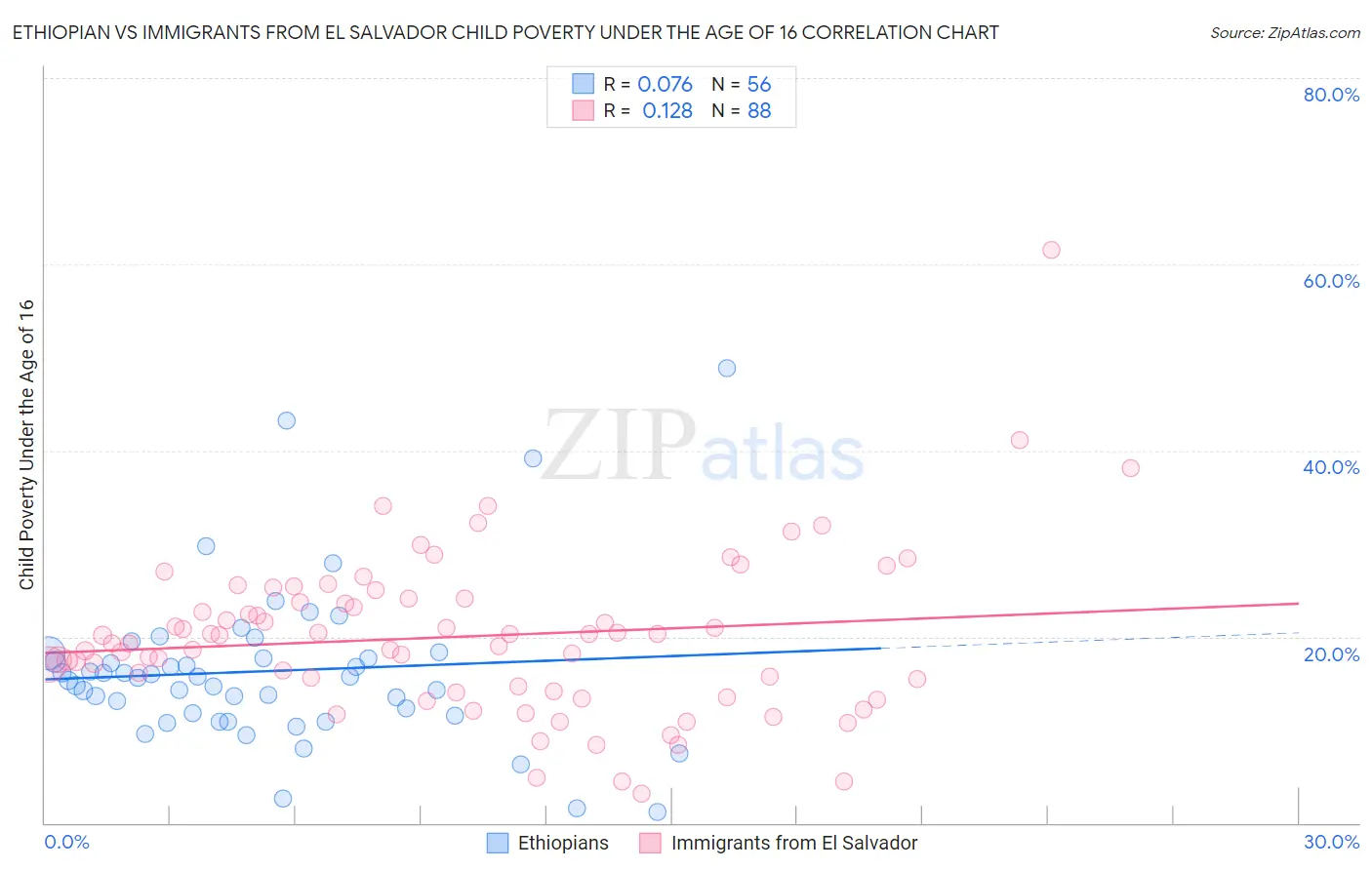 Ethiopian vs Immigrants from El Salvador Child Poverty Under the Age of 16