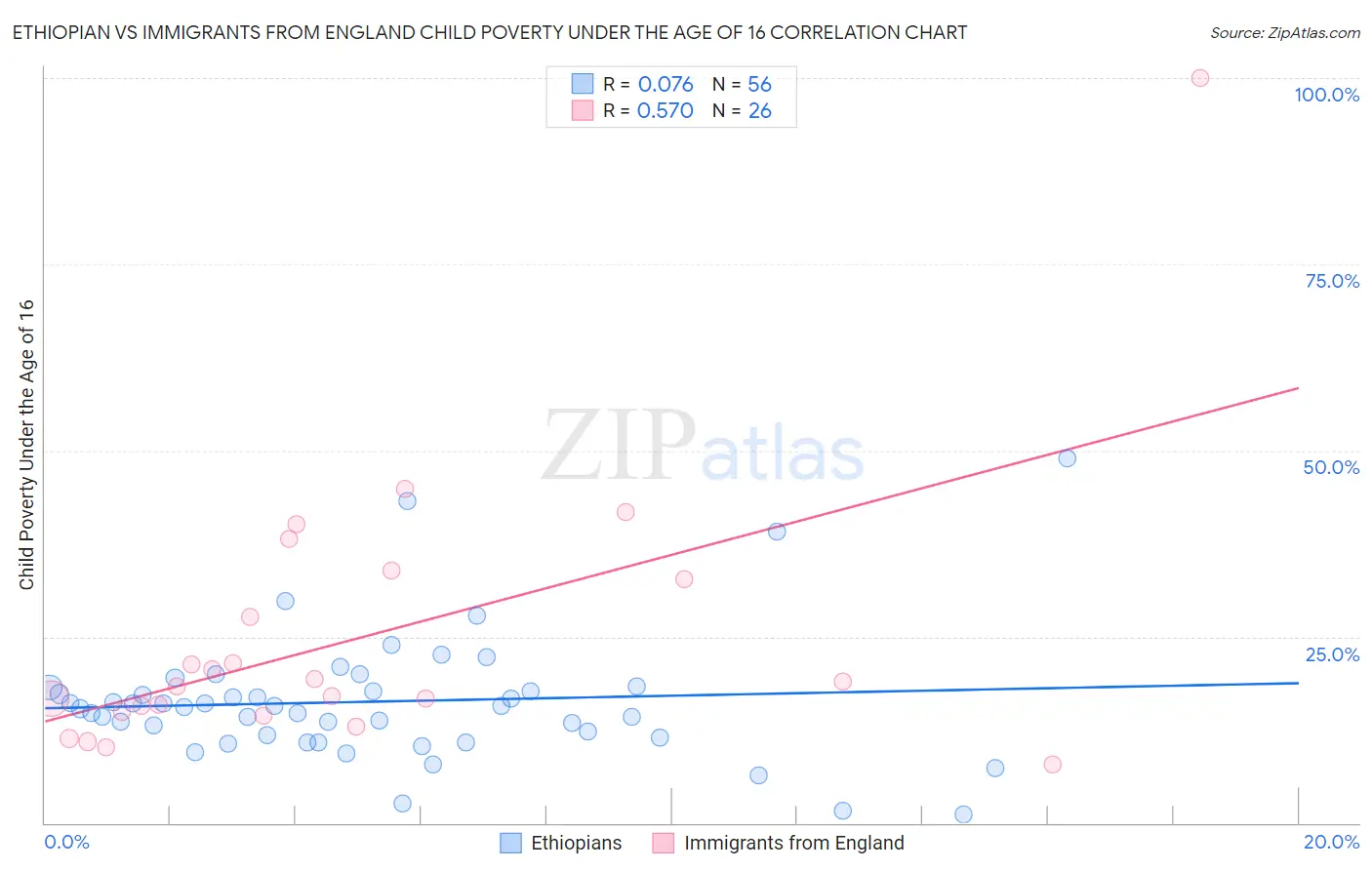 Ethiopian vs Immigrants from England Child Poverty Under the Age of 16