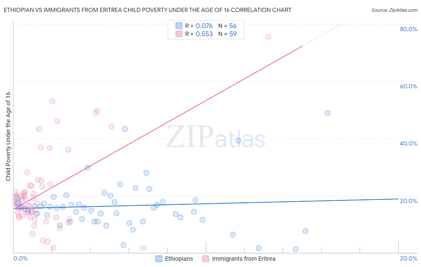 Ethiopian vs Immigrants from Eritrea Child Poverty Under the Age of 16