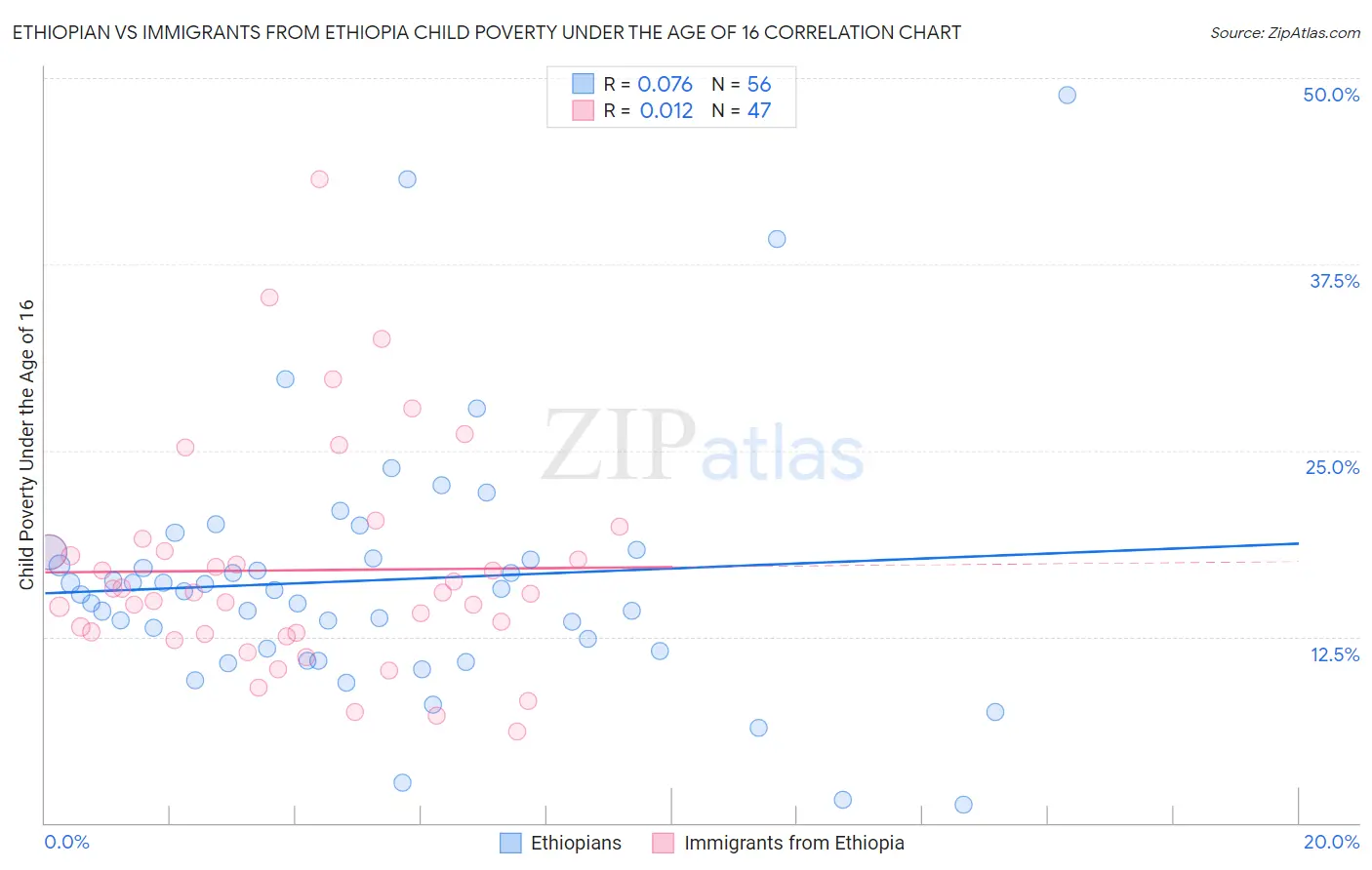 Ethiopian vs Immigrants from Ethiopia Child Poverty Under the Age of 16