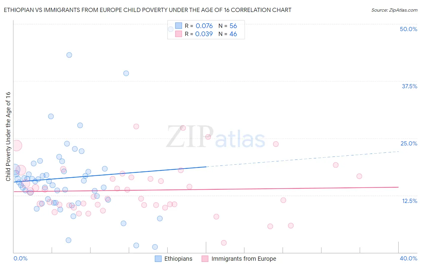 Ethiopian vs Immigrants from Europe Child Poverty Under the Age of 16