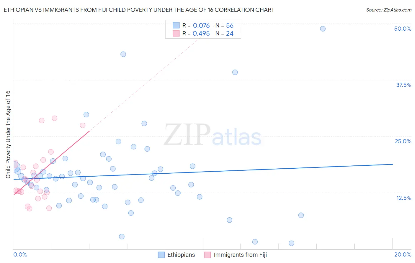 Ethiopian vs Immigrants from Fiji Child Poverty Under the Age of 16